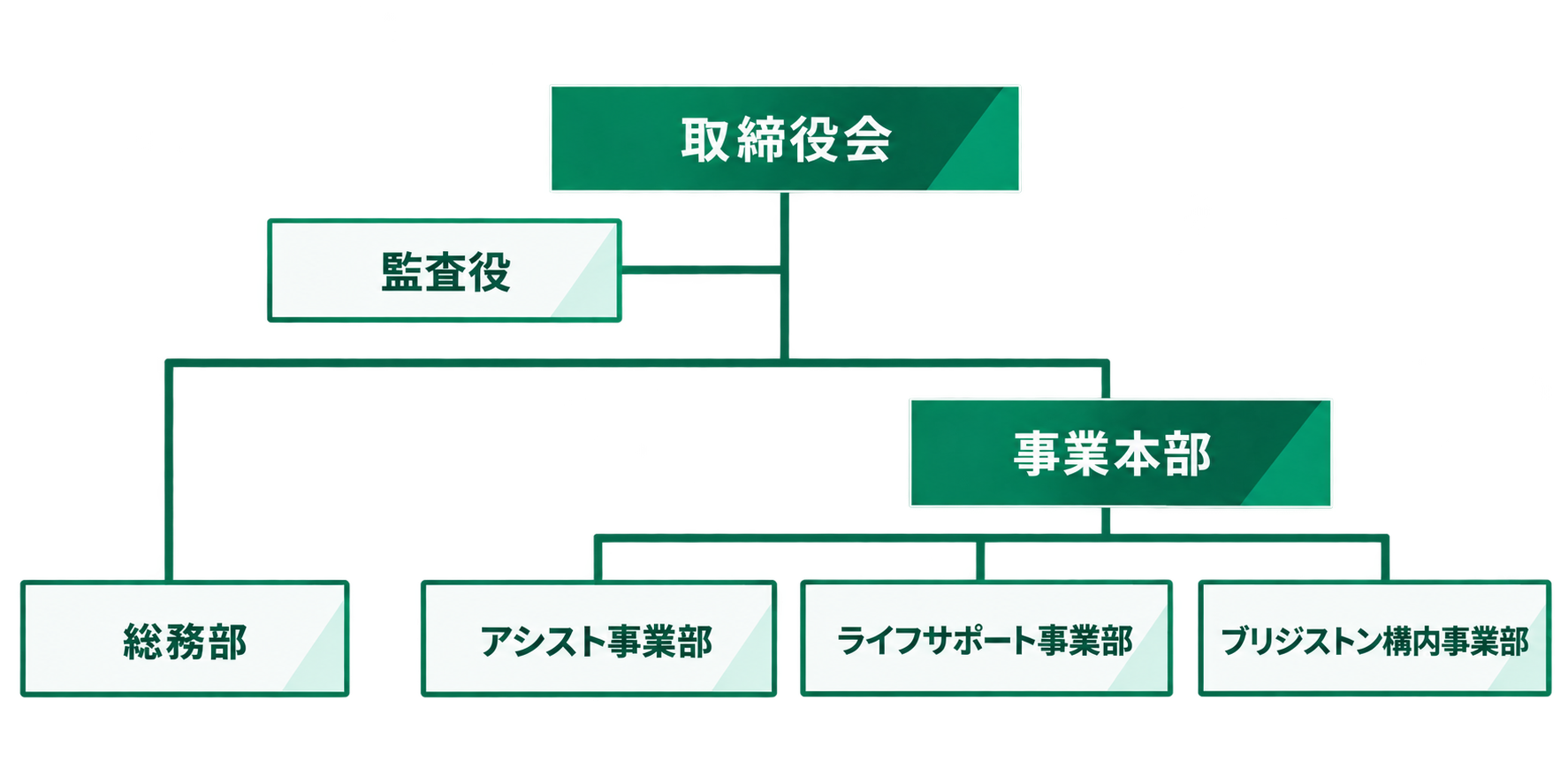 組織図